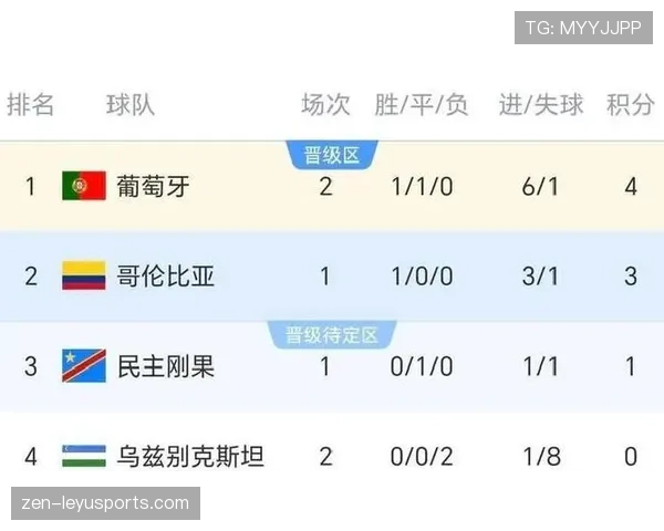 葡萄牙5-0乌兹别克斯坦回顾：K组最大比分比赛